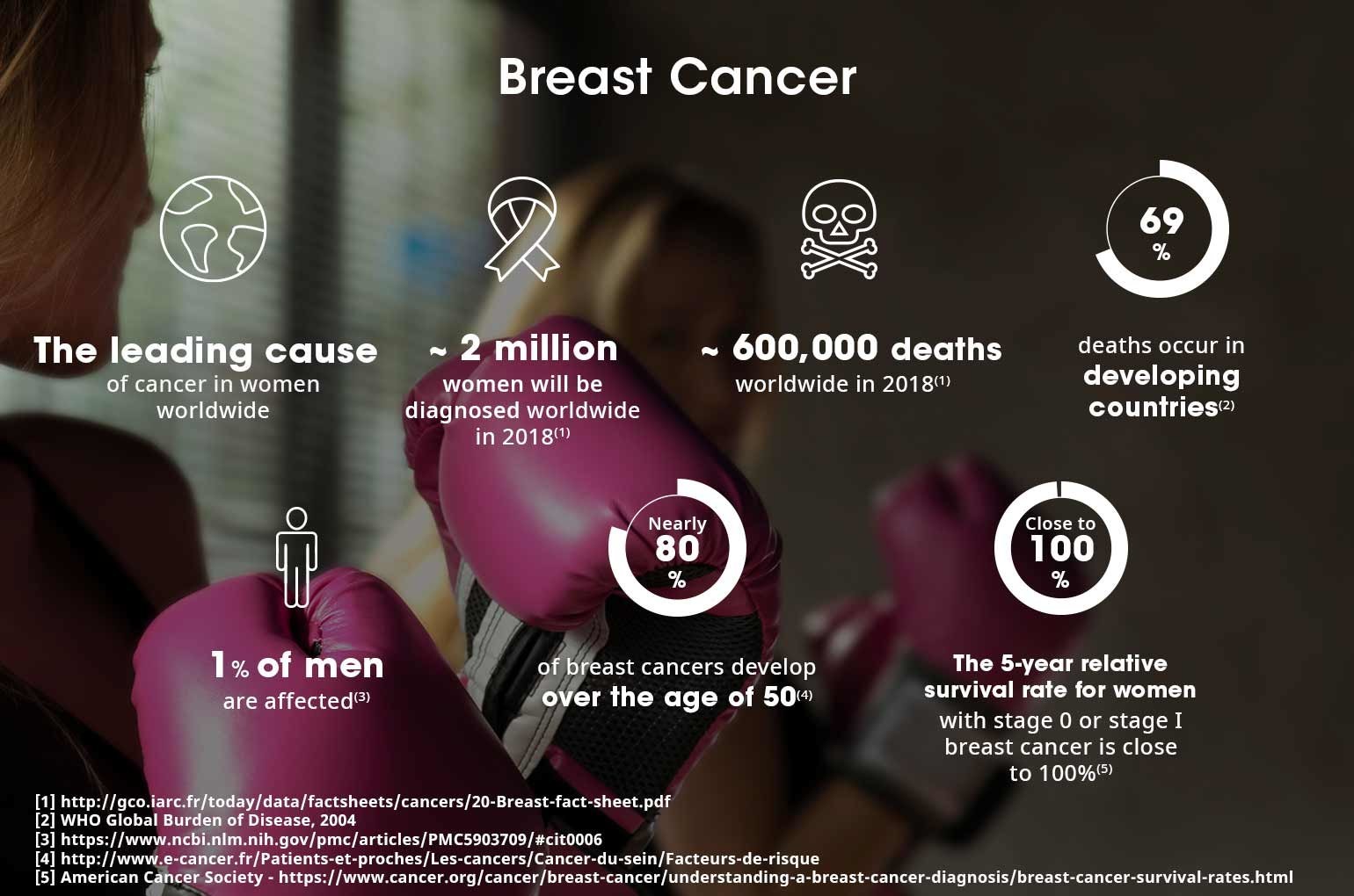 Recent advances in the battle against breast cancer - PreScouter